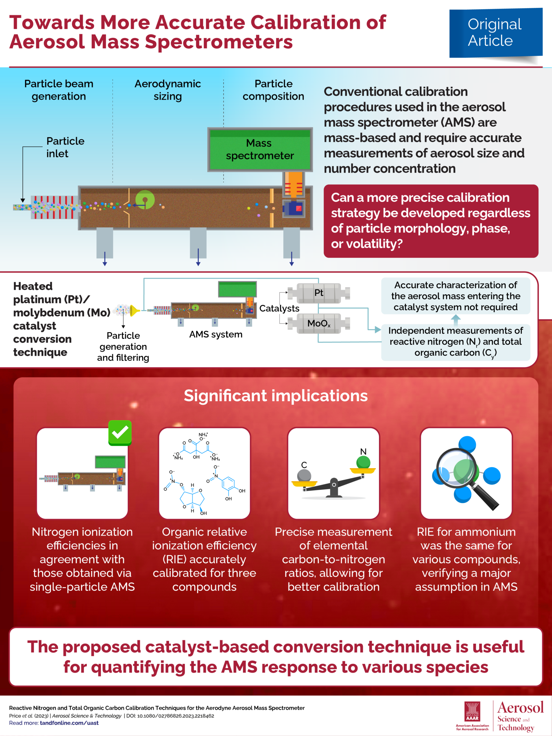 Reactive nitrogen