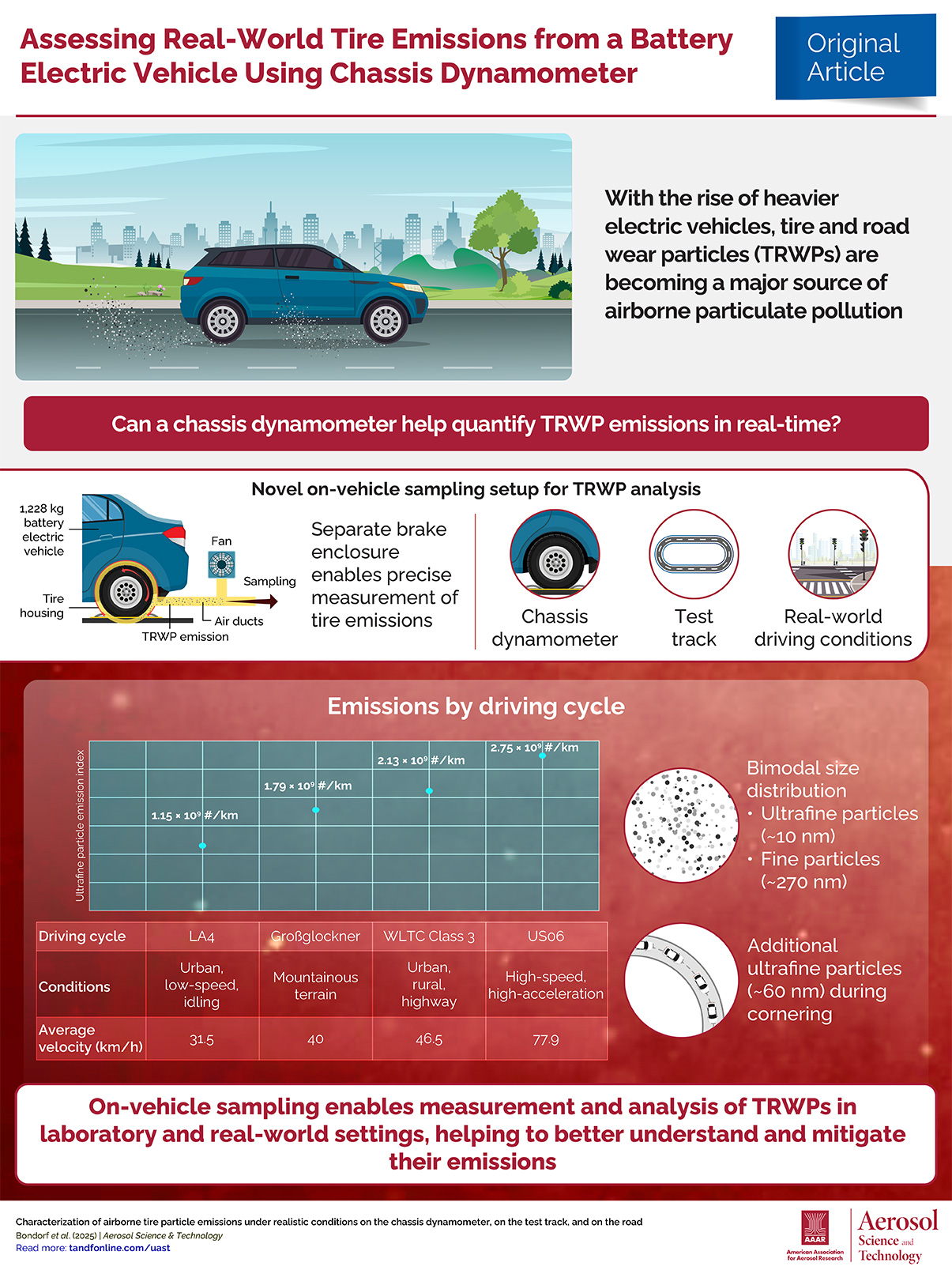 Characterization of airborne tire particle emissions